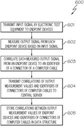 Detecting a topology in a data center