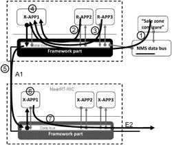 Data sharing between a Non-RT-RIC and a NearRT-RIC for radio resource management