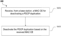 User equipment that configures PDCP duplication and PDCP duplication configuration method thereof, and base station that configures PDCP duplication and PDCP duplication configuration method thereof