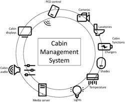 NFC-Based Semi-Automatic Method For Connecting Personal Electronic Devices To A Wi-Fi Network And Perform Cabin Control Functions On An Aircraft