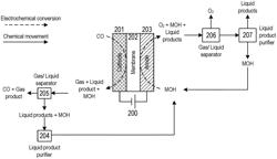 Separators for Liquid Products in Oxocarbon Electrolyzers