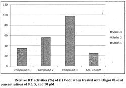 COMB SHAPED ANTIVIRALS ENDING WITH OR WITHOUT CHAIN TERMINATING BASES