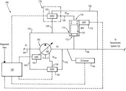 HIGH TURN DOWN RATIO DIRECT CONTROL FOR VARIABLE DISPLACEMENT PUMPS