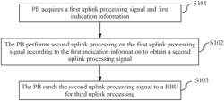 SIGNAL PROCESSING METHOD AND APPARATUS, NODE, STORAGE MEDIUM AND SYSTEM