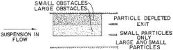 Method and apparatus for sorting particles using an array of asymmetrical obstacles