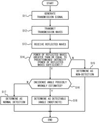 Electronic device, control method of electronic device, and control program of electronic device