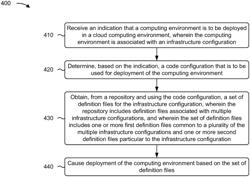 Deployment of a computing environment