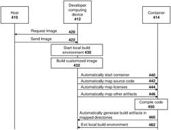 Method and system for a customized local build environment image