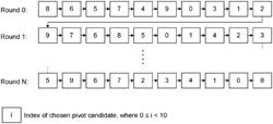 Selection of pivot positions for linear network codes