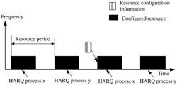 Resource allocation method and device