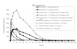 LONG-ACTING INJECTABLE FORMULATIONS AND USE THEREOF