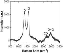 METHODS OF GRAPHENE PRODUCTION & COMPOSITIONS THEREOF