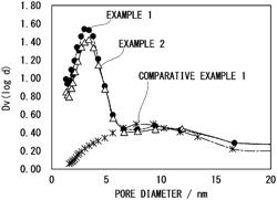 C/SIC COMPOSITE PARTICLES AND THEIR MANUFACTURING METHOD, ELECTRODE CATALYST AND POLYMER ELECTROLYTE FUEL CELL COMPRISING THE C/SIC COMPOSITE PARTICLES