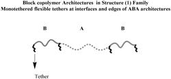 MULTI-PITCH TOLERABLE BLOCK COPOLYMERS WITH ENHANCED KINETICS FOR DIRECTED SELF-ASSEMBLY APPLICATIONS