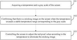 SCREEN CONTROL METHOD AND APPARATUS, DISPLAY APPARATUS, DEVICE AND MEDIUM