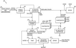 Method and system for reducing the unfermentable solids content in a protein portion at the back end of a corn dry milling process