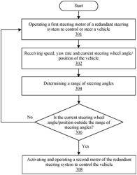 Managing redundant steering system for autonomous vehicles