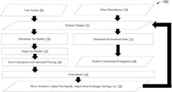 Systems and methods for real-time adaptive air quality and pollution control in food processing and other thermal processing environments