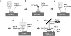 Small diameter polymer optical waveguide