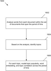 Dynamic word correlated topic machine learning model