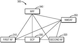 Service provisioning to facilitate analysis of network function behaviour