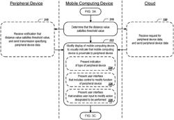 Modifying the type of interaction between a mobile computing device and a peripheral device based on proximity