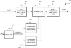 Dynamic wind noise compression tuning