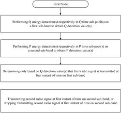 Method and device for wireless communication on unlicensed spectrum in ue and base station