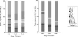 Lactation stage specific infant nutrition