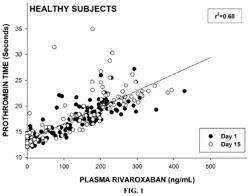 METHOD OF TREATING PATIENTS COADMINISTERED A FACTOR Xa INHIBITOR AND VERAPAMIL