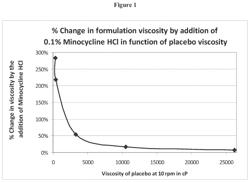 COMPOSITIONS, GELS AND FOAMS WITH RHEOLOGY MODULATORS AND USES THEREOF