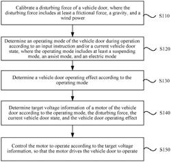 VEHICLE DOOR CONTROL METHOD AND SYSTEM