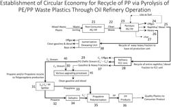 CIRCULAR ECONOMY FOR PLASTIC WASTE TO POLYPROPYLENE AND LUBRICATING OIL VIA REFINERY FCC AND ISOMERIZATION DEWAXING UNITS