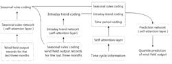 WIND POWER GENERATION QUANTILE PREDICTION METHOD BASED ON MACHINE MENTAL MODEL AND SELF-ATTENTION