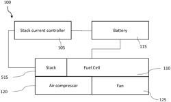 SYSTEM AND METHODS FOR DETERMINING A STACK CURRENT REQUEST BASED ON FUEL CELL OPERATIONAL CONDITIONS