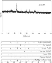 Catalysts containing red mud and rhodium for dry reforming