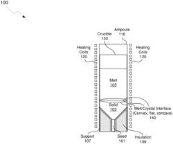 Low etch pit density, low slip line density, and low strain indium phosphide