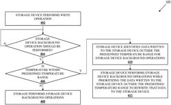 Storage device write-read error reduction system