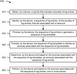 Anomaly detection by analyzing logs using machine learning