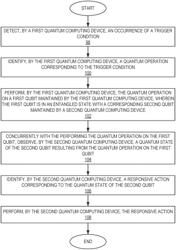 Rule-driven service management using entangled qubits in quantum computing systems