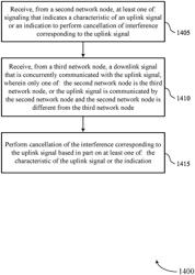 Signal estimation for interference cancellation