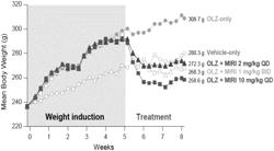 METHODS OF TREATING ANTIPSYCHOTIC-INDUCED WEIGHT GAIN WITH MIRICORILANT