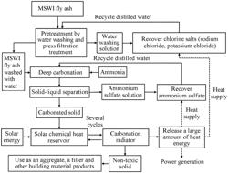 METHOD FOR EFFICIENT DISPOSAL OF DIOXIN AND HEAVY METALS BASED ON CALCIUM-BASED HEAT STORAGE OF MSWI FLY ASH