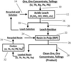 METHOD FOR SEPARATING RADIONUCLIDES FROM ORES, ORE CONCENTRATES, AND TAILINGS