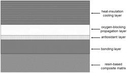 UAV surface coating, preparation method thereof and UAV