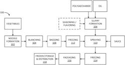 Water absorbers and separation mechanisms for application to high moisture foodstuffs