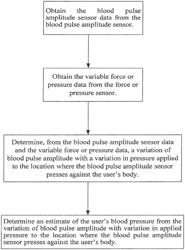 Blood pressure sensors