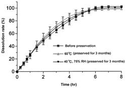 Pharmaceutical composition for modified release