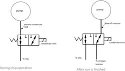 Condensation removal from compressed gas systems