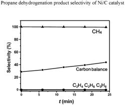 Nickel alloy catalysts for light alkane dehydrogenation